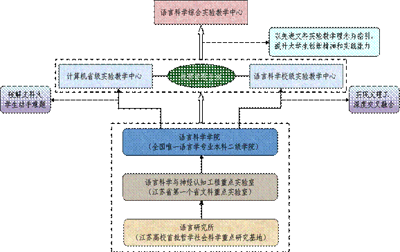 7-20语言科学综合实验教学中心