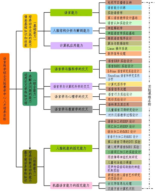 语言科学综合实验教学中心人才培养目标